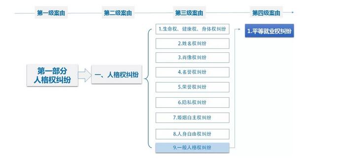 高法发文新增“平等就业权纠纷”和“性骚扰损害责任纠纷”民事案由