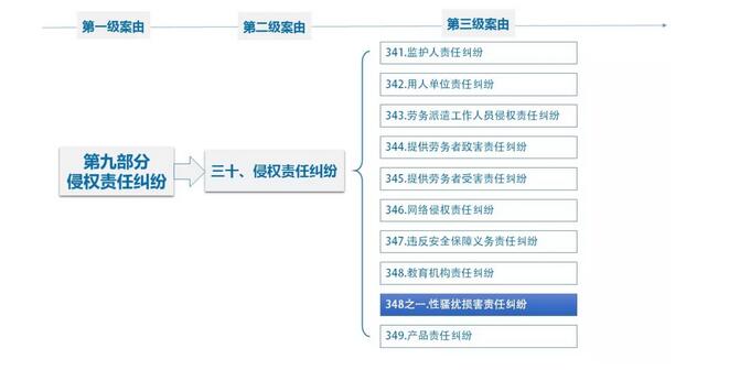 高法发文新增“平等就业权纠纷”和“性骚扰损害责任纠纷”民事案由